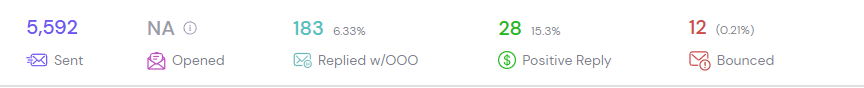 Campaign report: 5,592 sent, 28 positive replies